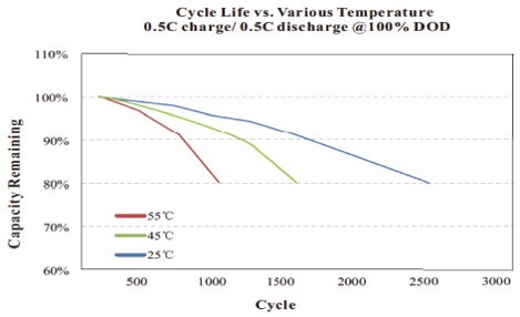 Cykellivslängd vs. olika temperaturer